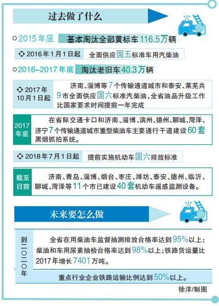 山东合围攻坚移动源污染治理