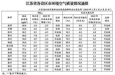 江苏通报13市空气质量情况 徐州等6市PM2.5浓度降幅未达标