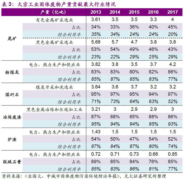 五年固废发生那些变化