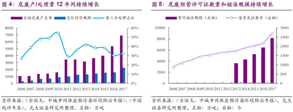 五年固废发生那些变化