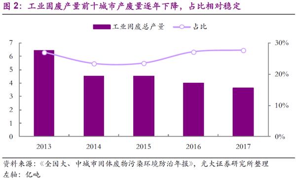 五年固废发生那些变化