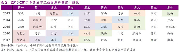 五年固废发生那些变化