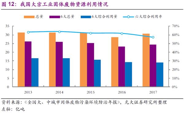 五年固废发生那些变化