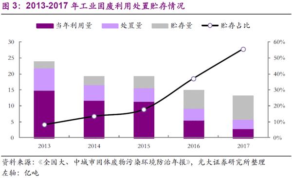 五年固废发生那些变化