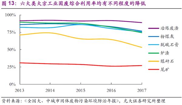 五年固废发生那些变化