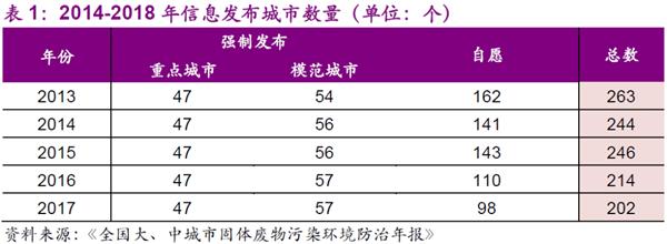 五年固废发生那些变化