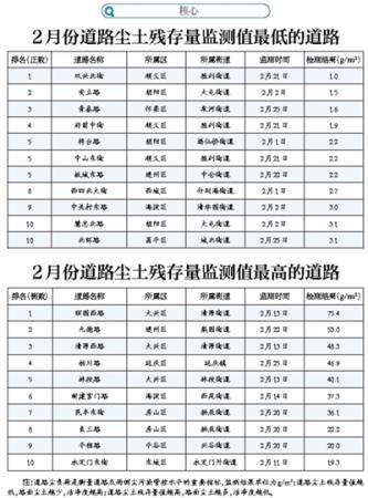 北京市公布2月道路尘土残存量监测排名