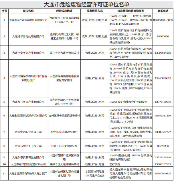 大连市生态环境局公布11家危废处置企业名单